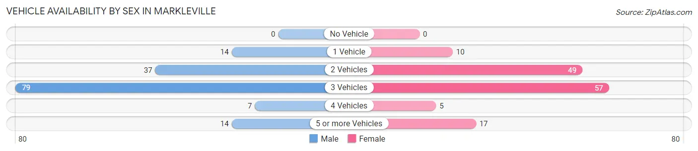 Vehicle Availability by Sex in Markleville
