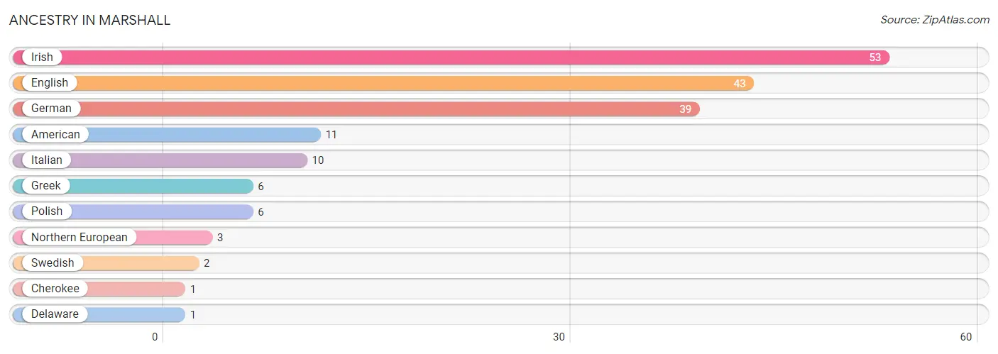 Ancestry in Marshall
