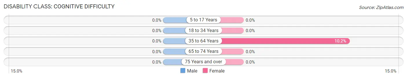 Disability in Marshall: <span>Cognitive Difficulty</span>