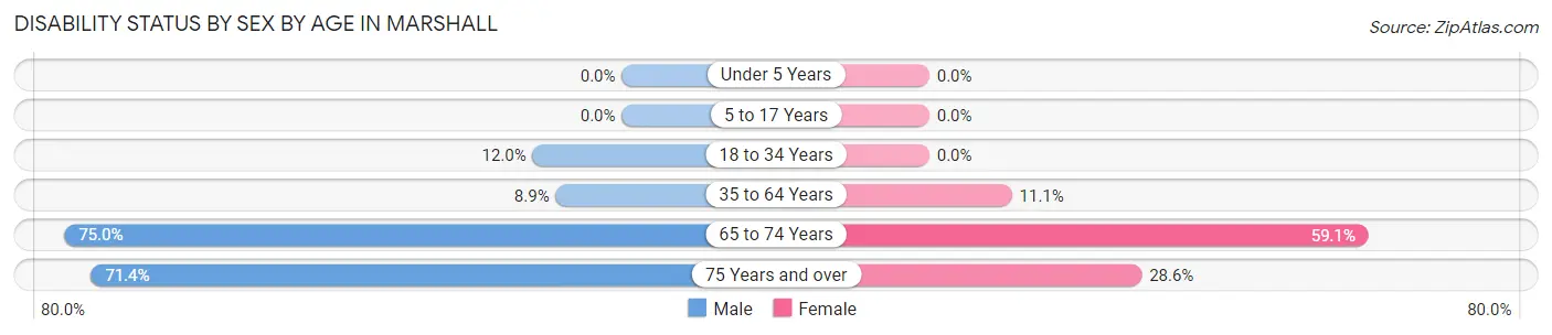 Disability Status by Sex by Age in Marshall