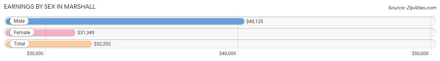 Earnings by Sex in Marshall