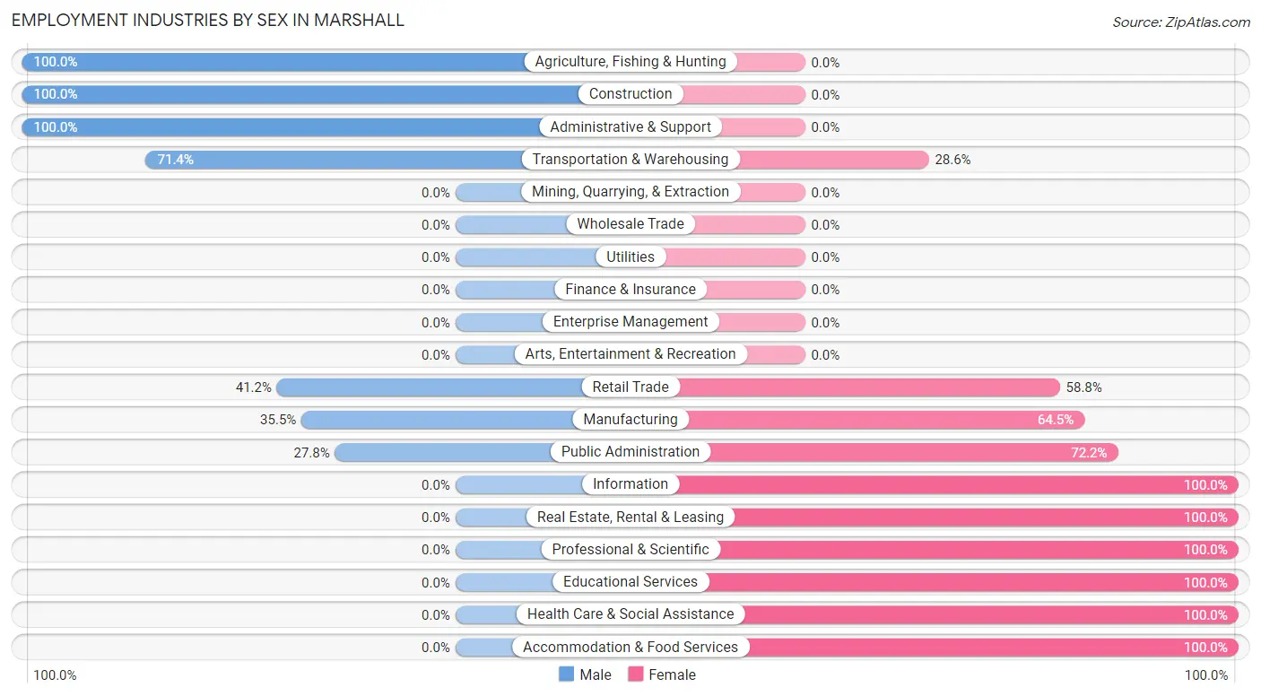 Employment Industries by Sex in Marshall