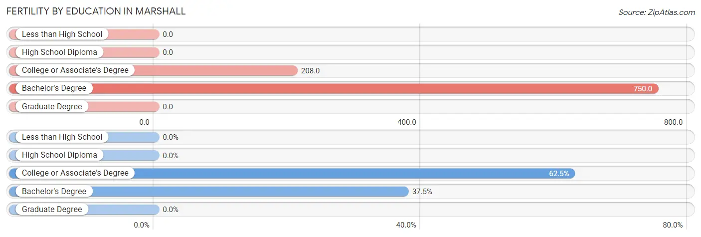 Female Fertility by Education Attainment in Marshall