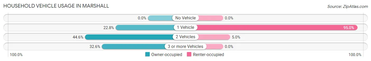 Household Vehicle Usage in Marshall