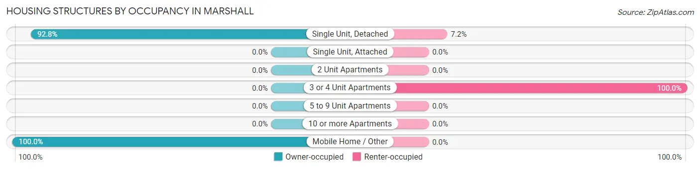 Housing Structures by Occupancy in Marshall