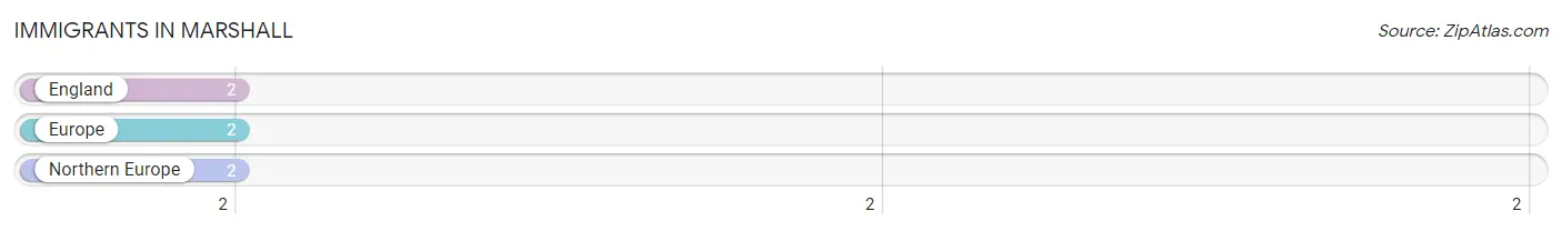 Immigrants in Marshall