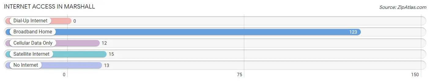 Internet Access in Marshall