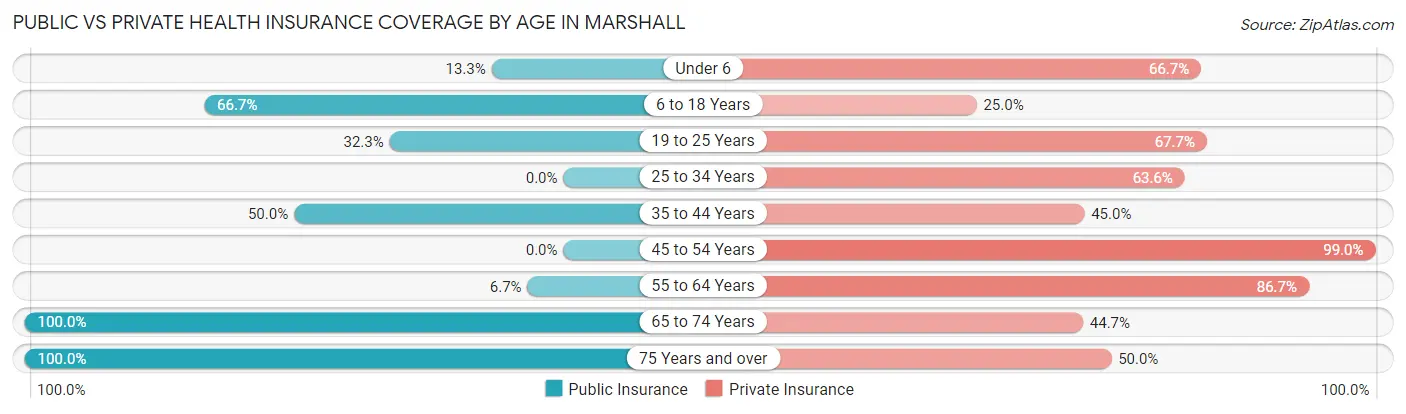 Public vs Private Health Insurance Coverage by Age in Marshall