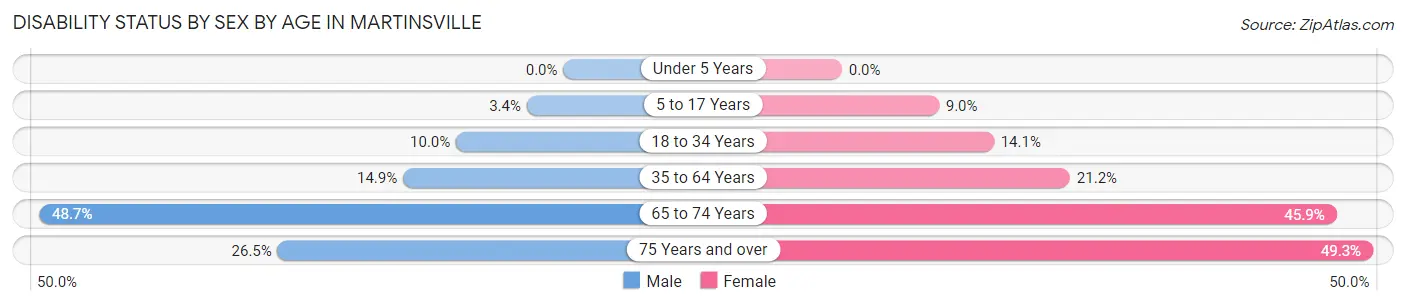 Disability Status by Sex by Age in Martinsville