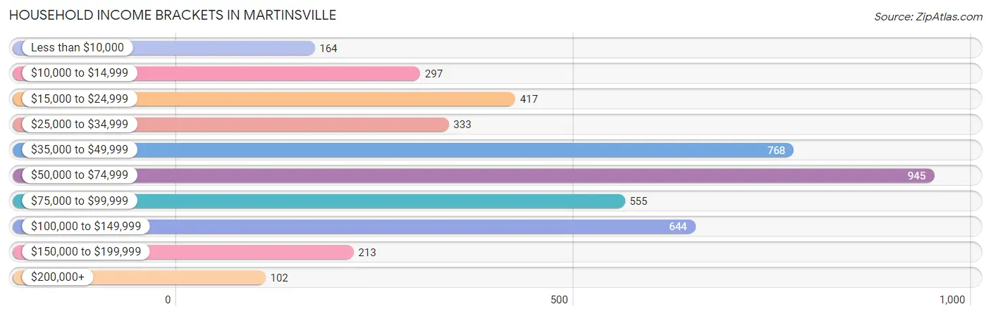 Household Income Brackets in Martinsville