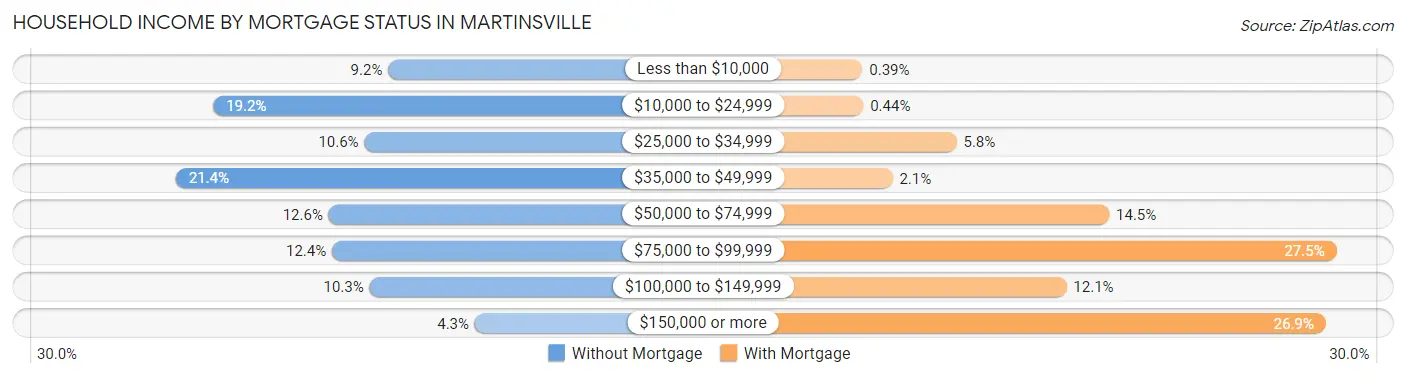 Household Income by Mortgage Status in Martinsville