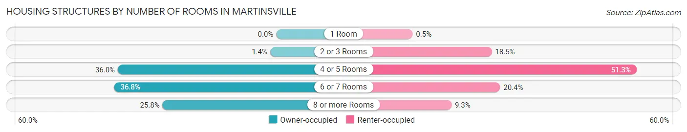 Housing Structures by Number of Rooms in Martinsville