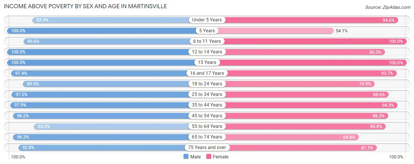 Income Above Poverty by Sex and Age in Martinsville
