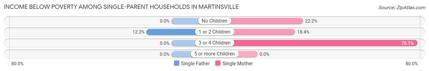 Income Below Poverty Among Single-Parent Households in Martinsville