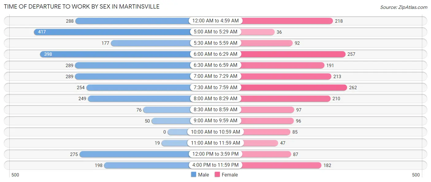 Time of Departure to Work by Sex in Martinsville
