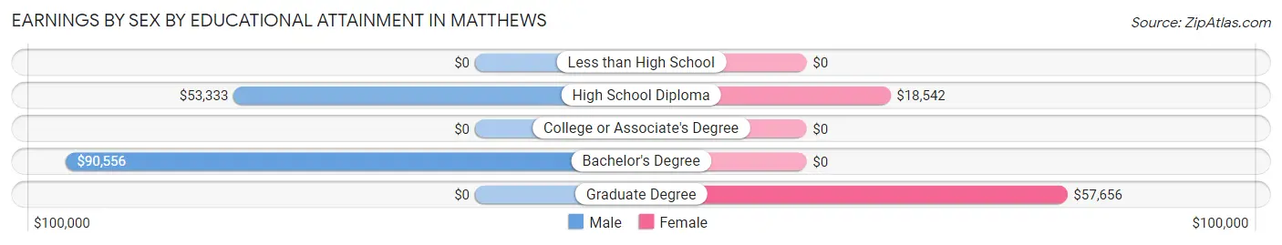 Earnings by Sex by Educational Attainment in Matthews
