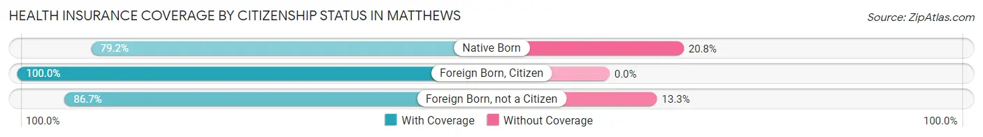 Health Insurance Coverage by Citizenship Status in Matthews
