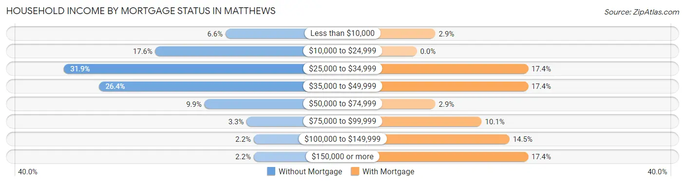 Household Income by Mortgage Status in Matthews