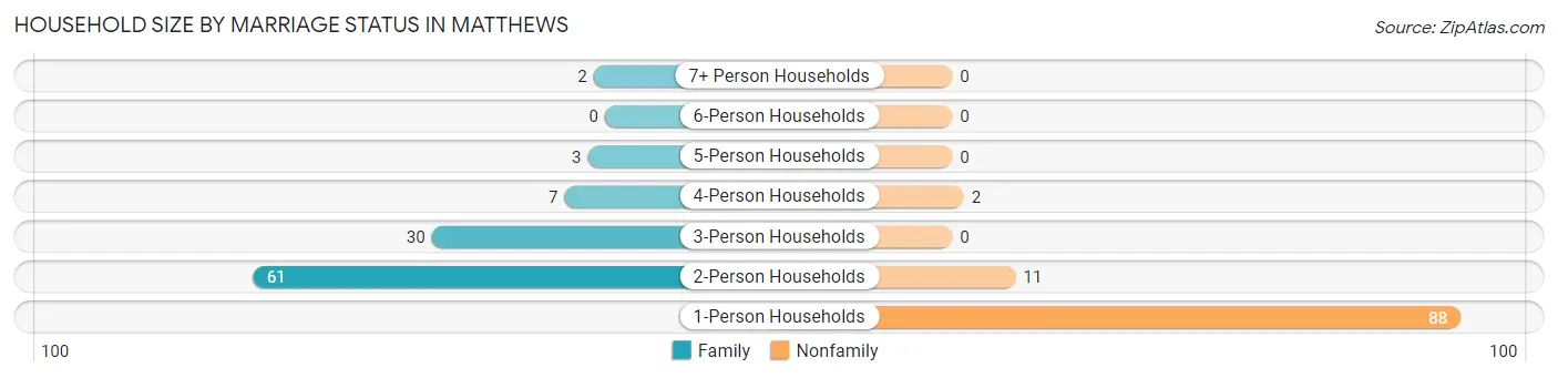 Household Size by Marriage Status in Matthews