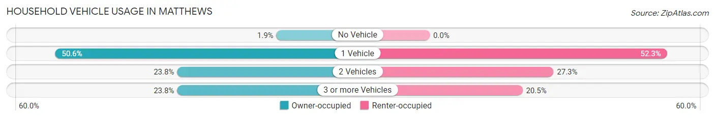 Household Vehicle Usage in Matthews