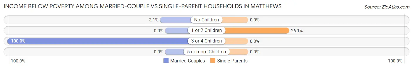 Income Below Poverty Among Married-Couple vs Single-Parent Households in Matthews