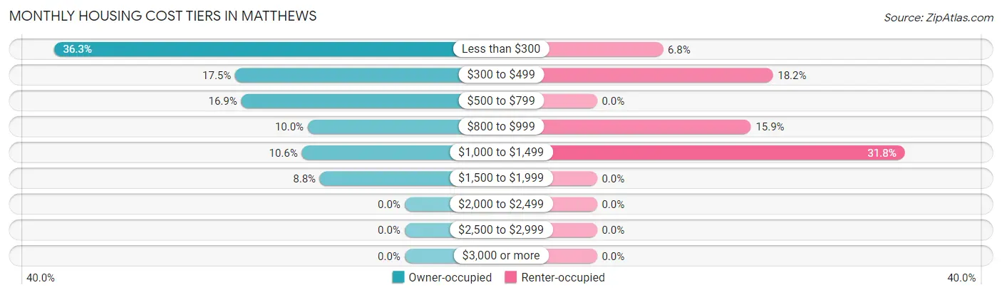 Monthly Housing Cost Tiers in Matthews