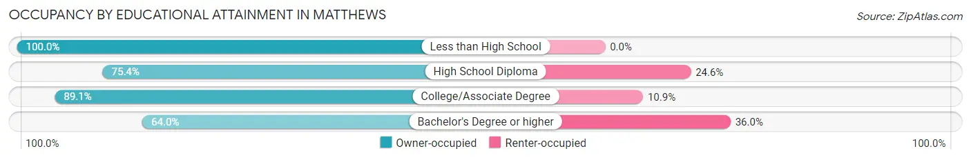 Occupancy by Educational Attainment in Matthews