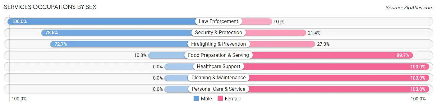Services Occupations by Sex in Matthews