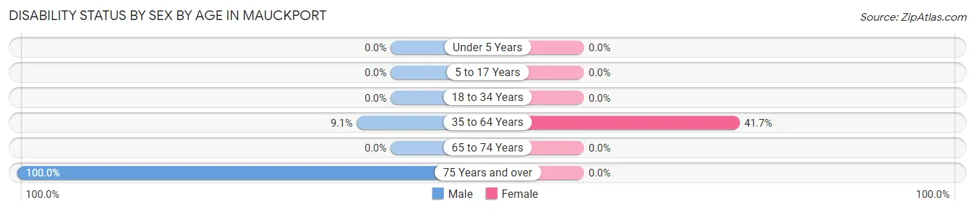 Disability Status by Sex by Age in Mauckport