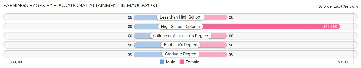 Earnings by Sex by Educational Attainment in Mauckport