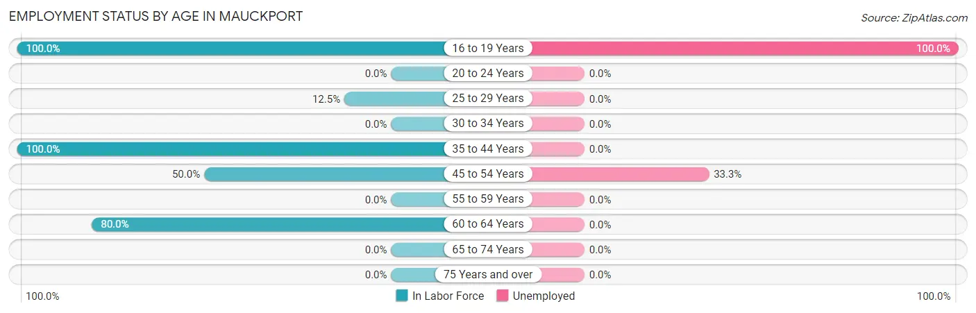 Employment Status by Age in Mauckport
