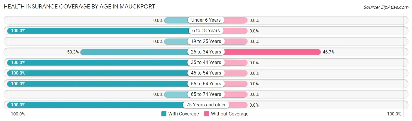 Health Insurance Coverage by Age in Mauckport
