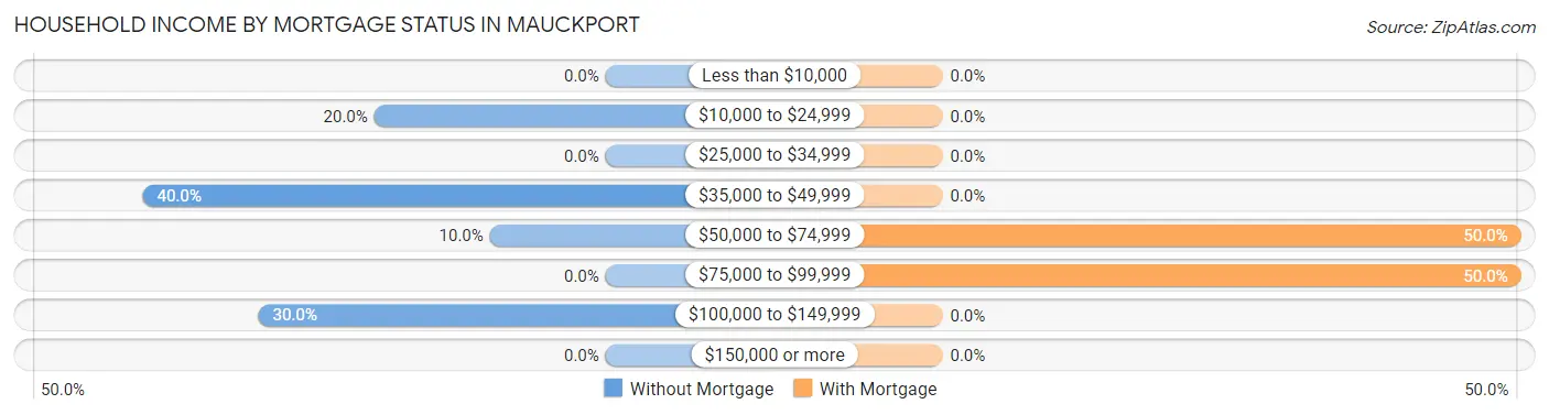 Household Income by Mortgage Status in Mauckport