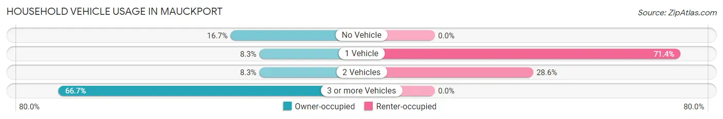 Household Vehicle Usage in Mauckport