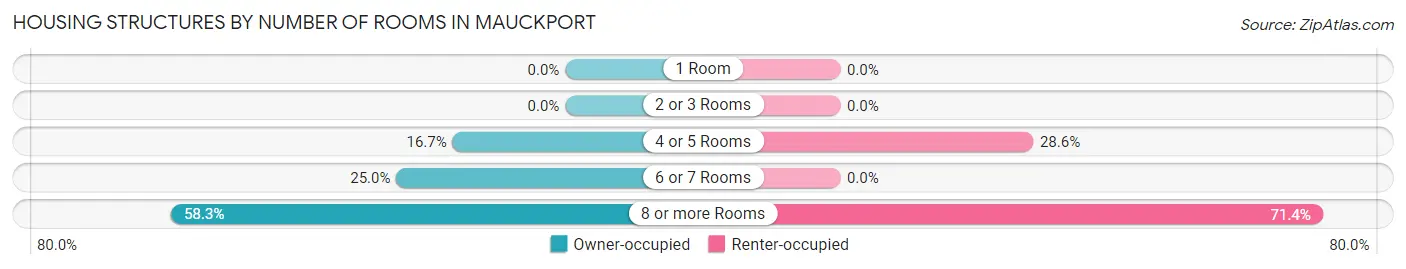 Housing Structures by Number of Rooms in Mauckport