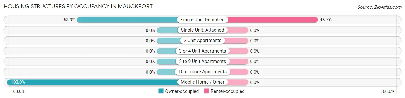 Housing Structures by Occupancy in Mauckport