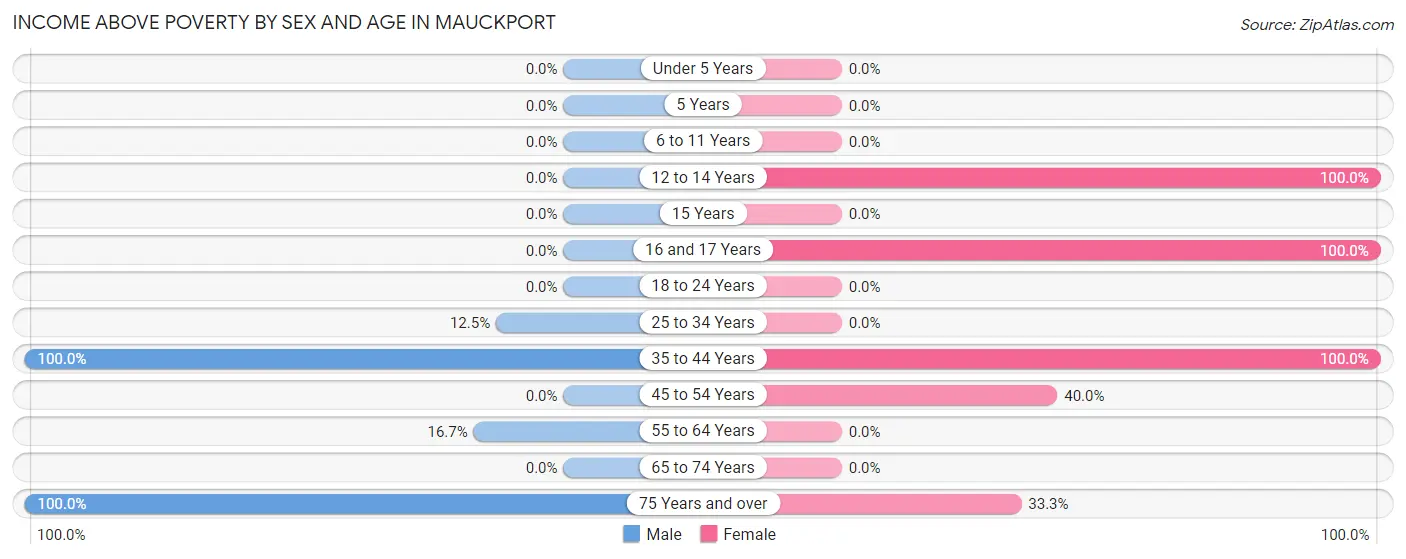 Income Above Poverty by Sex and Age in Mauckport