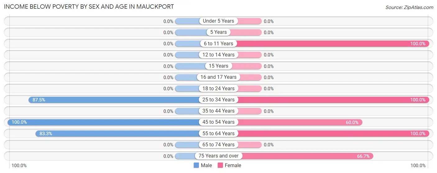 Income Below Poverty by Sex and Age in Mauckport