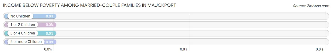 Income Below Poverty Among Married-Couple Families in Mauckport
