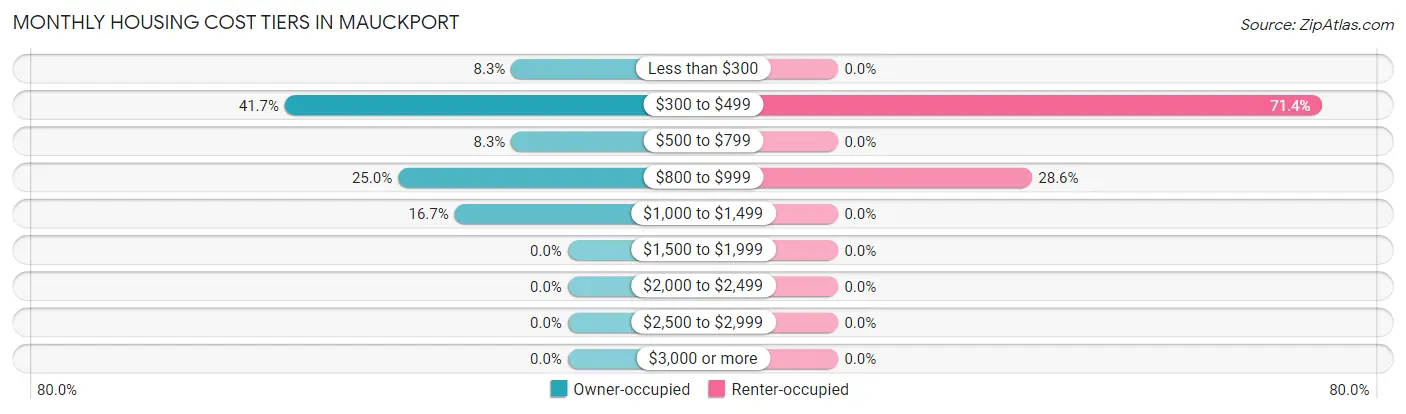 Monthly Housing Cost Tiers in Mauckport