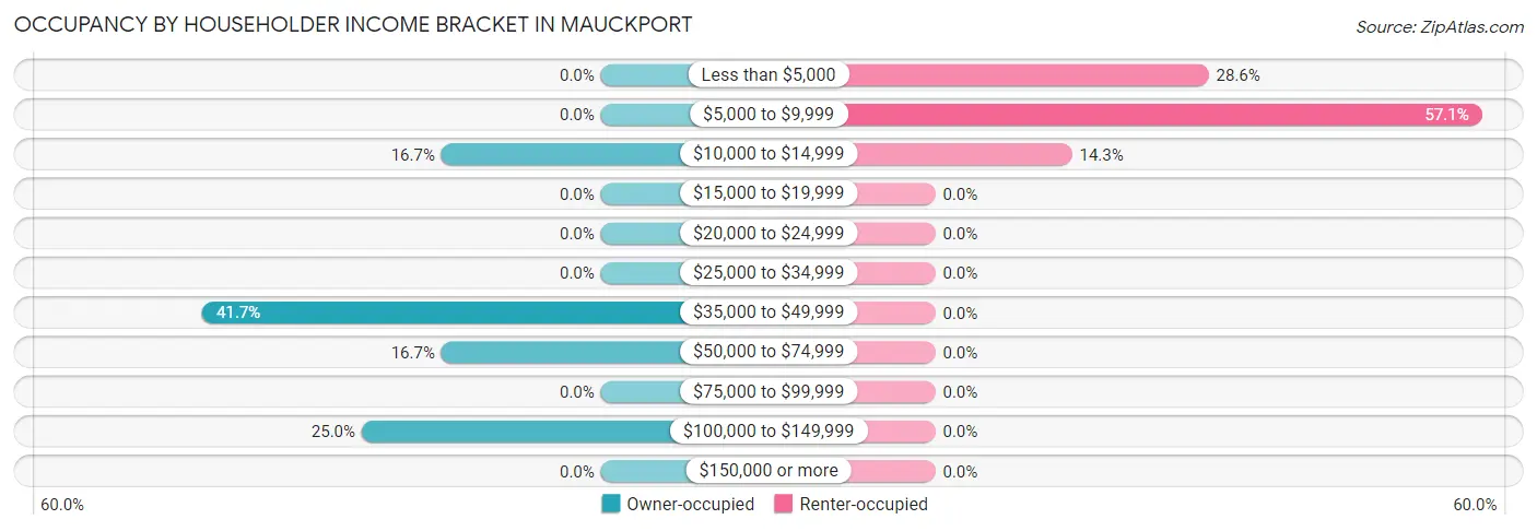 Occupancy by Householder Income Bracket in Mauckport