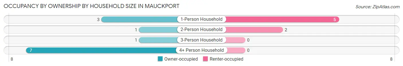 Occupancy by Ownership by Household Size in Mauckport