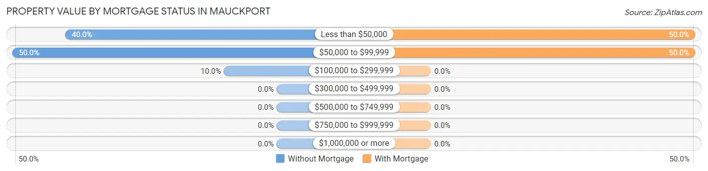 Property Value by Mortgage Status in Mauckport