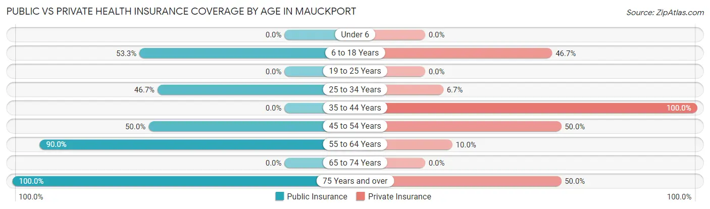 Public vs Private Health Insurance Coverage by Age in Mauckport