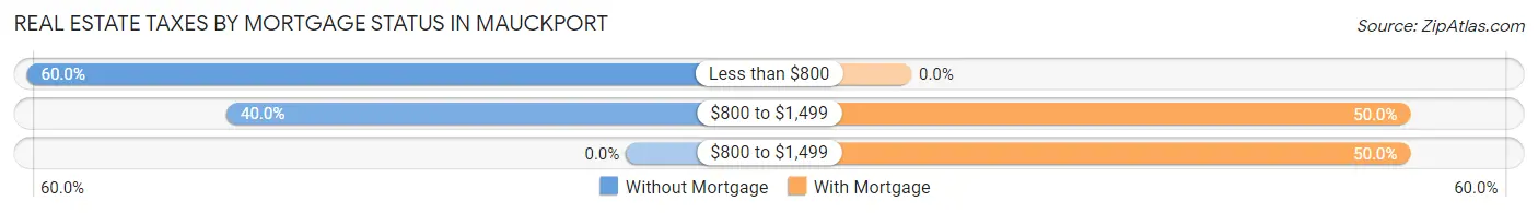Real Estate Taxes by Mortgage Status in Mauckport