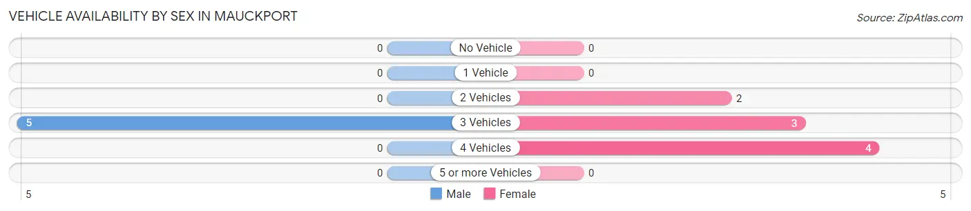 Vehicle Availability by Sex in Mauckport