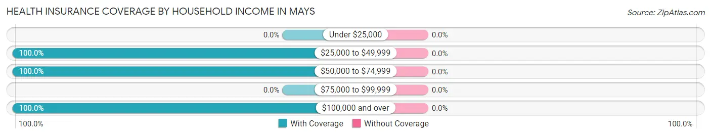 Health Insurance Coverage by Household Income in Mays