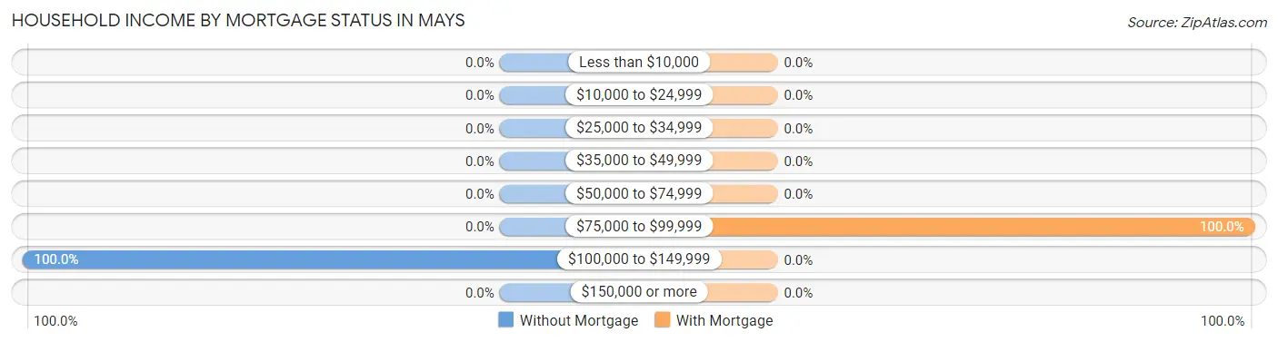 Household Income by Mortgage Status in Mays