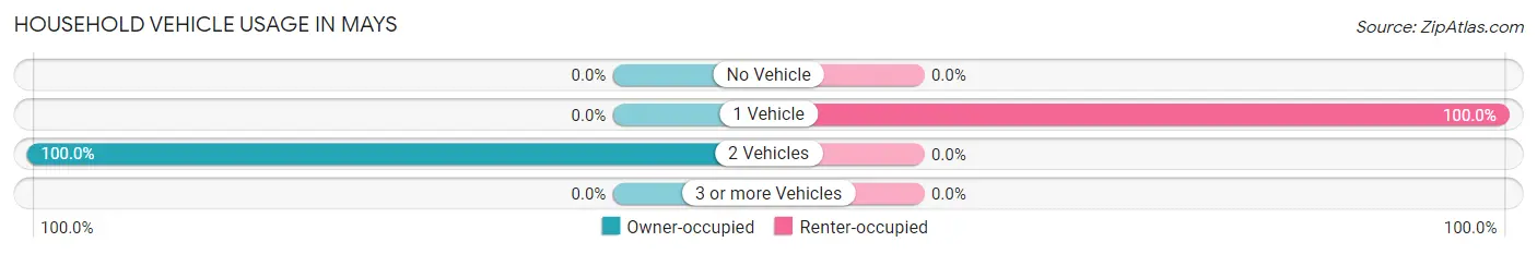 Household Vehicle Usage in Mays