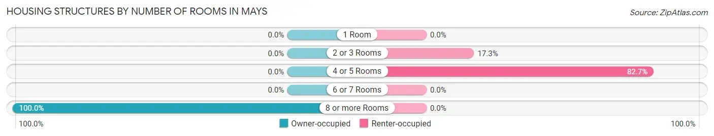 Housing Structures by Number of Rooms in Mays